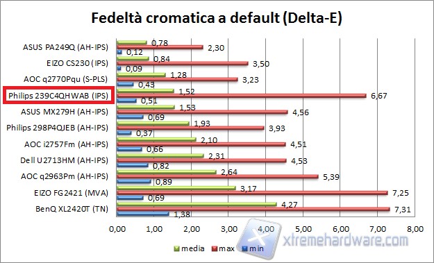 Fedeltà default